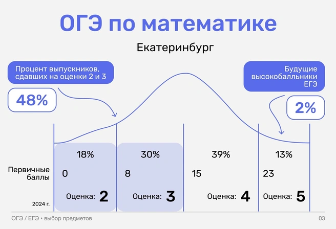 Специалисты убеждены, что большая часть троечников ОГЭ — это потенциальные отличники или «хорошисты», если к подготовке отнестись несколько серьезней | Источник: Ирина Калмыкова