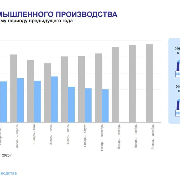 Рост промышленного производства в Петербурге в январе — сентябре замедлился до 5,1% | Источник: Петростат