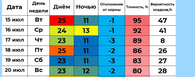 Самые теплые дни недели — вторник и пятница | Источник: winstein.org/pogoda.html