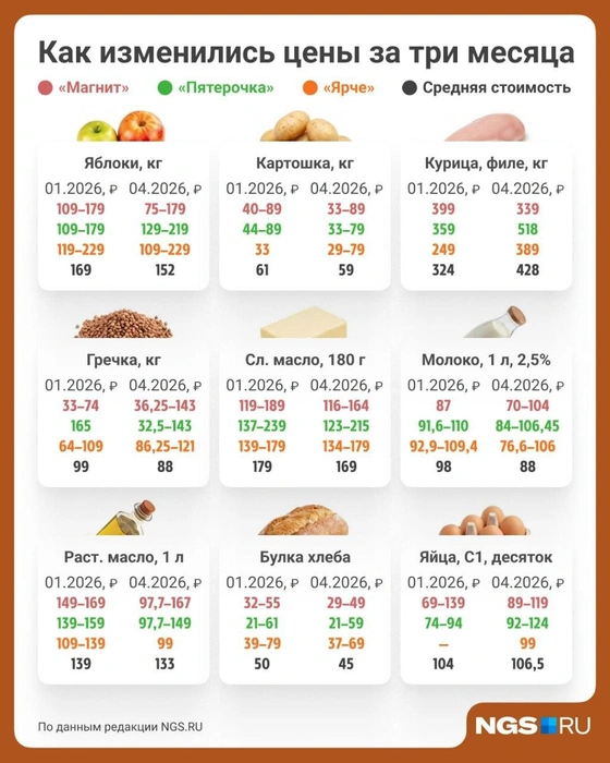 В список вошли девять базовых продуктов | Источник: Семен Казьмин / Городские медиа