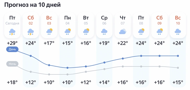 В понедельник ночью температура опустится до +10 градусов | Источник: «Яндекс Погода»