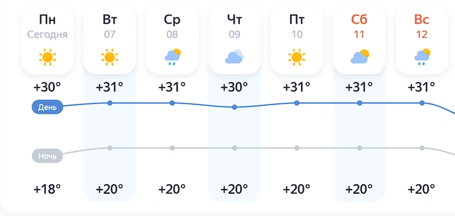 Всю неделю «Яндекс Погода» обещает не ниже +30 днем | Источник: yandex.ru/pogoda