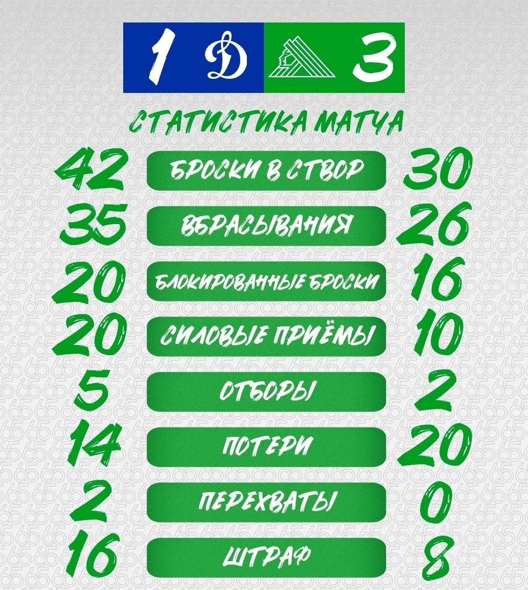 Вознаградили себя за терпение: «СЮ» выиграл у «Динамо» впервые с 2022-го
