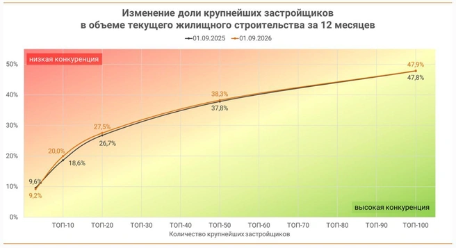 Десятка крупнейших застройщиков России возводит почти 20% от всего объема текущего строительства | Источник: ЕРЗ.РФ