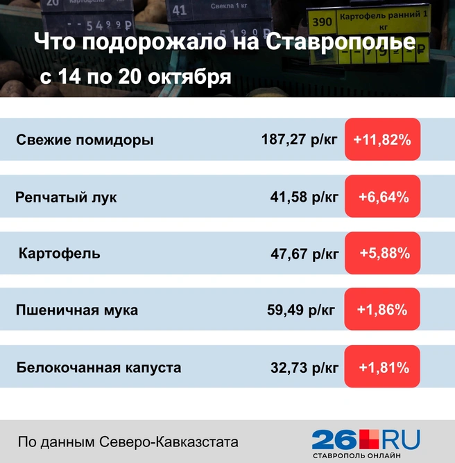 Статистика цен на продукты за неделю | Источник: Дарья Гранкина / 26.RU