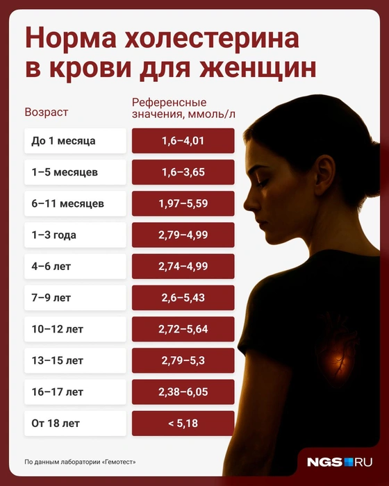 Норма зависит от возраста | Источник: Городские медиа