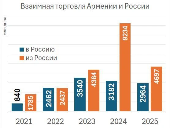 Взаимная торговля Армении и России | Источник: «Фонтанка.ру»