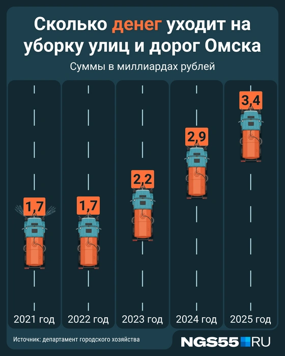 Статистика за пять лет | Источник: Евгения Бикунова / Городские медиа