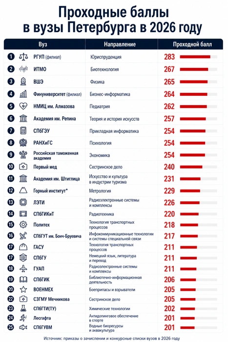 *В вузе иначе считают конкурсные баллы  | Источник: «Фонтанка.ру» / Chat GPT