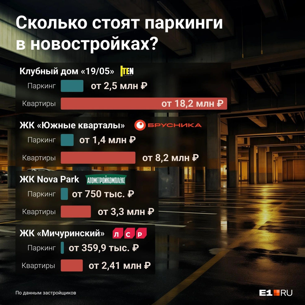 Сколько стоят места в паркингах Екатеринбурга и от чего зависят цены - 5  декабря 2023 - Е1.ру