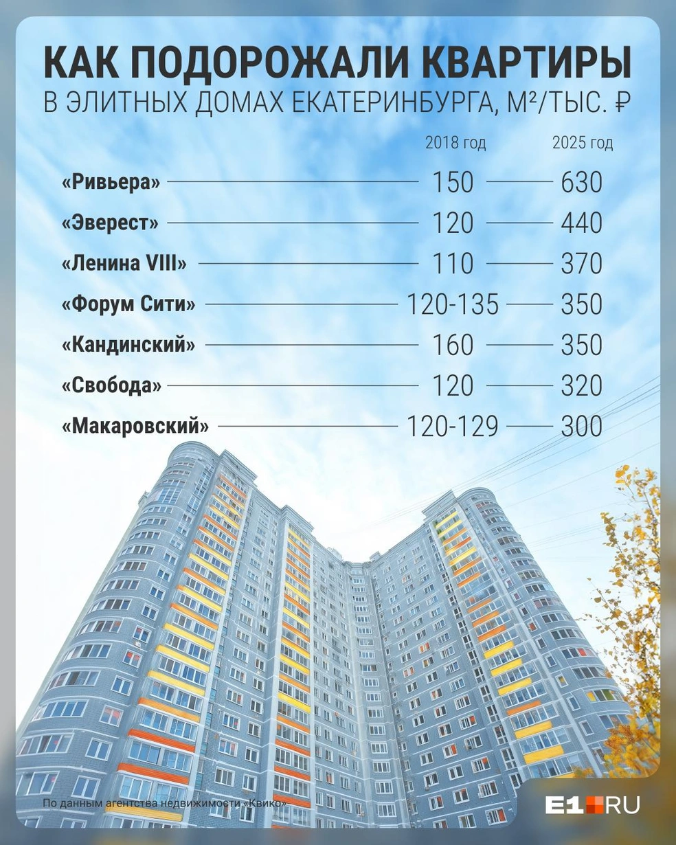 Стоимость квадратного метра в элитных ЖК поражала еще семь лет назад | Источник: Филипп Сапегин / E1.RU