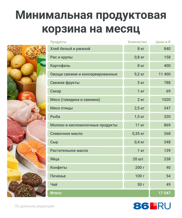 Продуктовая корзина может отличаться в зависимости от предпочтений | Источник: Мария Романова / Городские медиа