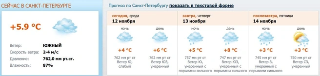 Источник: meteo.nw.ru