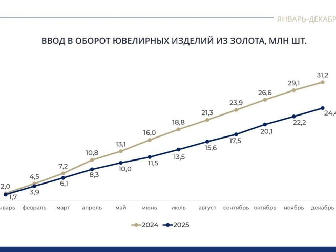 Источник: Федеральная пробирная палата России 