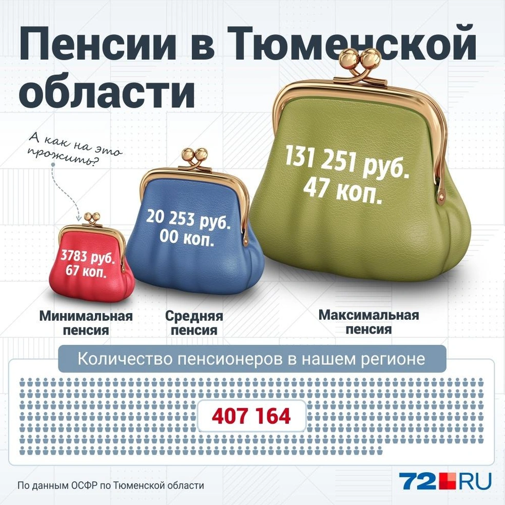 Пенсии в Тюменской области в 2023 году: кому платят больше 100 тысяч рублей  - 24 сентября 2023 - 72.ру