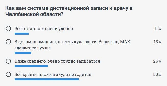 В Минздраве заверяют, что с записью к врачу все в порядке, результаты опроса наших читателей говорят, что все не так безоблачно | Источник: 74.RU