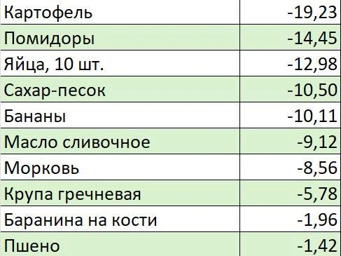 Источник: Петростат
