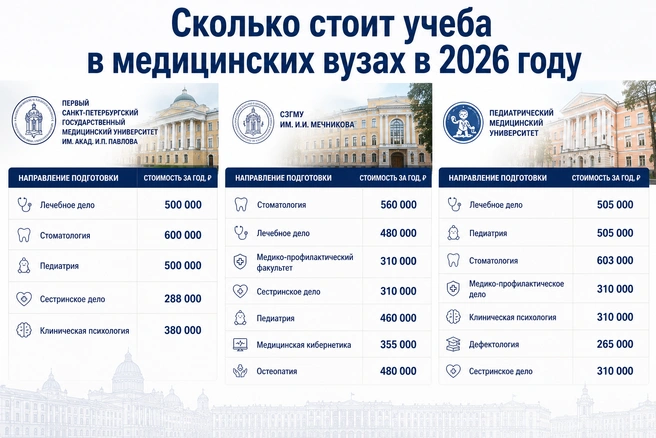Выучиться на врача в Петербурге теперь стоит порядка 3&nbsp;млн рублей, а на стоматолога&nbsp;— около 2,5&nbsp;млн. | Источник: Сайты вузов/Chat GPT