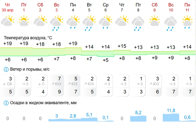 Дождливое начало мая | Источник:  Gismeteo
