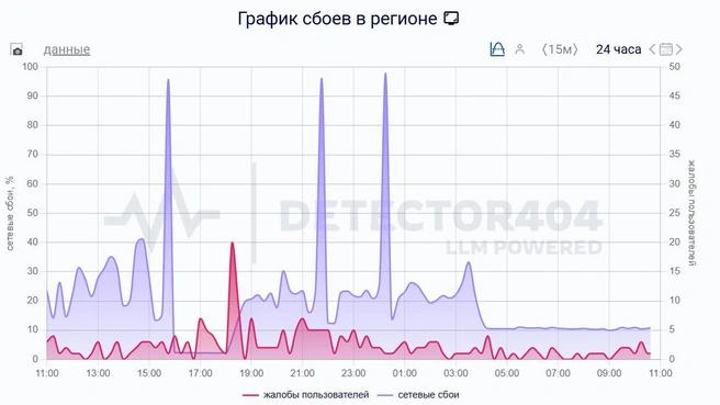 Татарстан | Источник: Downdetector