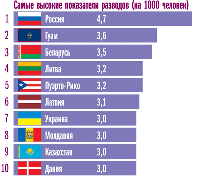 Занимательная инфографика: разводы, возраст невест и другие брачные игры