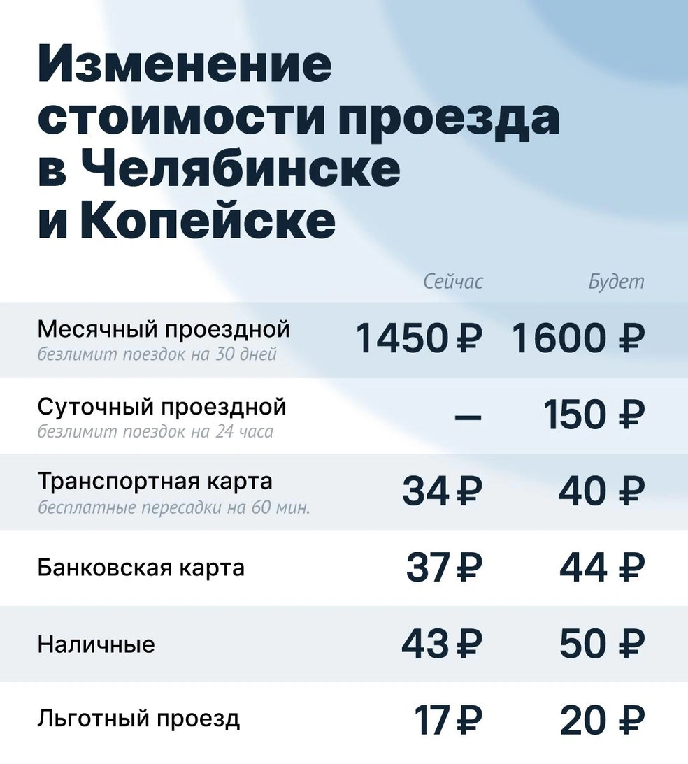 Источник: Министерство дорожного хозяйства и транспорта Челябинской области 