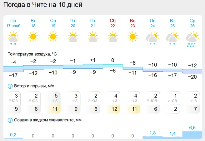 Источник: gismeteo.ru