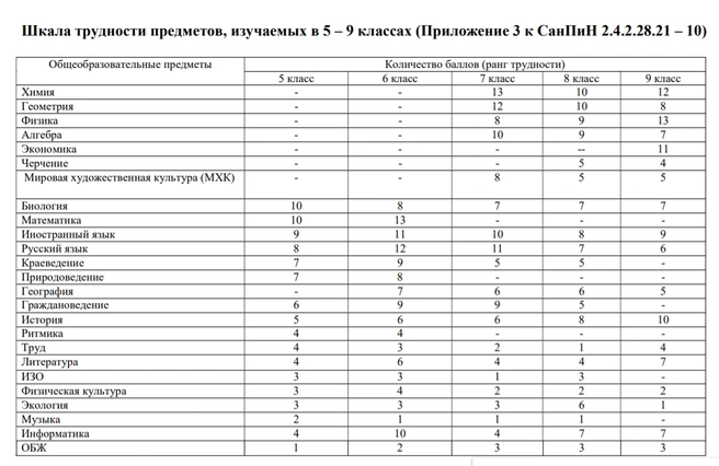 СанПиН на основе таблицы Сивкова | Источник: «Фонтанка.ру»