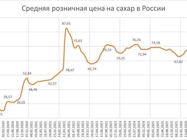 Динамика оптовых и розничных цен на сахар в 2026 году | Источник: Росстат, Фонтанка.ру