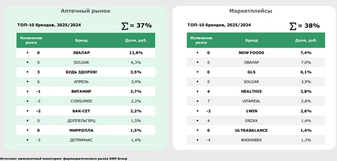 Топ-10 брендов в той и другой категории  | Источник: «Аптеки и маркетплейсы: каналы разные, рынок один» / Сергей Шуляк, DSM Group