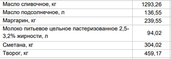 Цены на «молочку» за 27 января | Источник: Алтайкрайстат