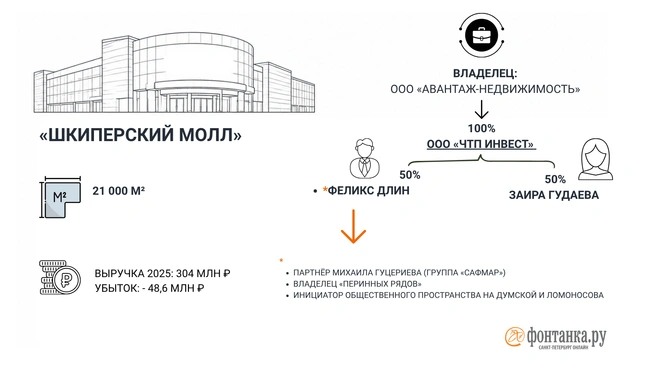 Источник: Инфографика «Фонтанки.ру»