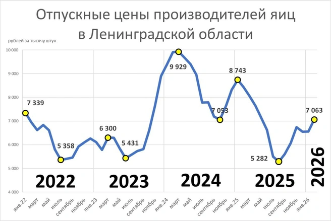 Изменение цен на яйца | Источник: Росстат, «Фонтанка.ру»