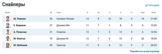 Игрок уфимской команды на данный момент является лучшим снайпером | Источник: КХЛ, Статистика