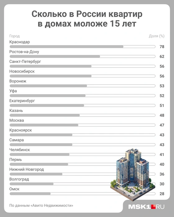 Доля квартир в домах моложе 15 лет в российских городах-миллионниках | Источник: Полина Авдошина / Городские медиа