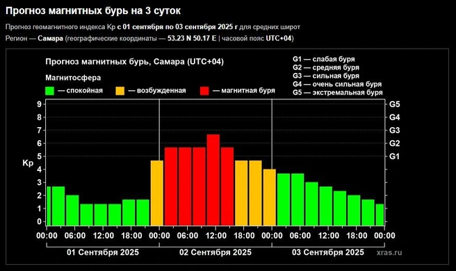 Магнитная буря ослабеет только к вечеру | Источник: xras.ru