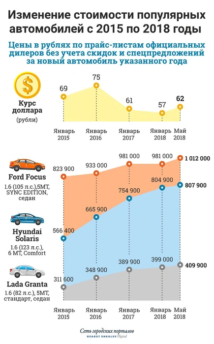 Цены обогнали доллар: какие марки машин подорожали сильнее всего и почему так случилось | Источник: Полина Авдошина (инфографика)