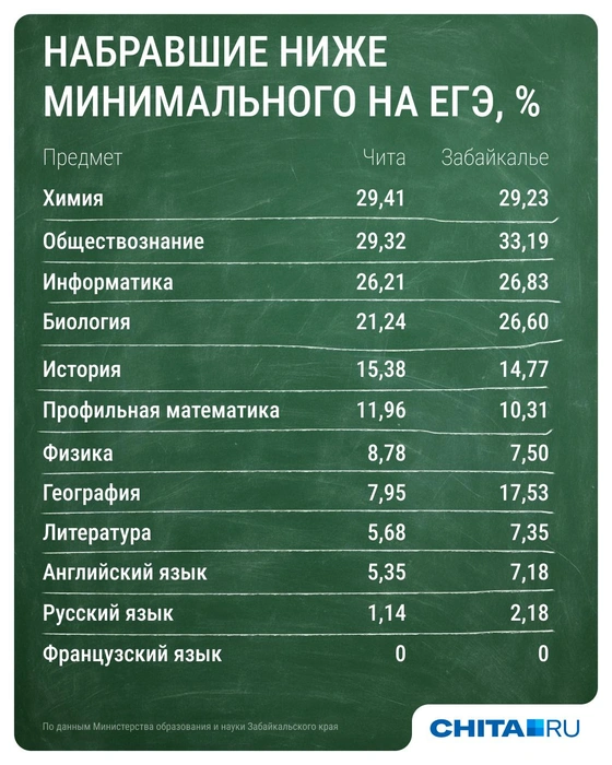 Результаты 2026 года | Источник: Евгения Бикунова / Городские медиа