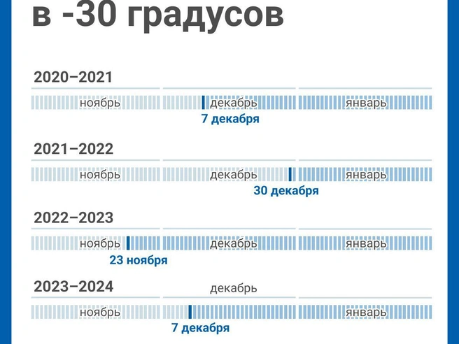 В последние годы зима демонстрирует высокую изменчивость | Источник: Юрий Орлов / Городские медиа
