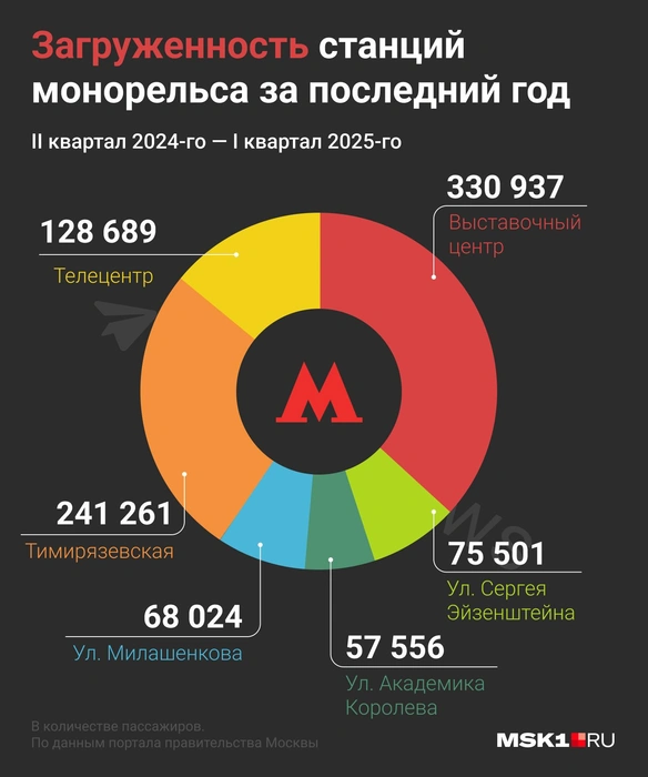 Выяснили, какие станции самые популярные среди пассажиров монорельса | Источник: Серафима Пантыкина / Городские медиа