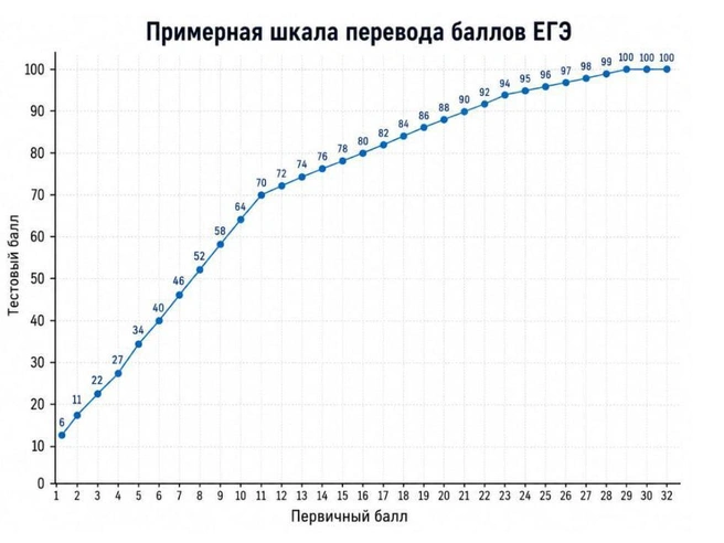 Источник: график перевода баллов ЕГЭ