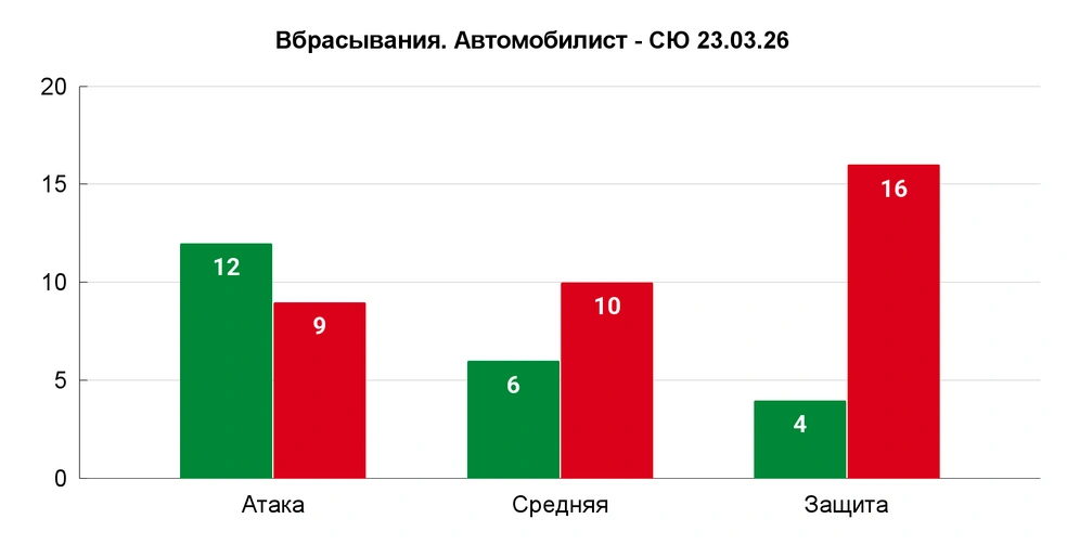 Чудовищные 4-16 в своей зоне: где-то среди них и второй гол Спронга | Источник: Азамат Шавлуков