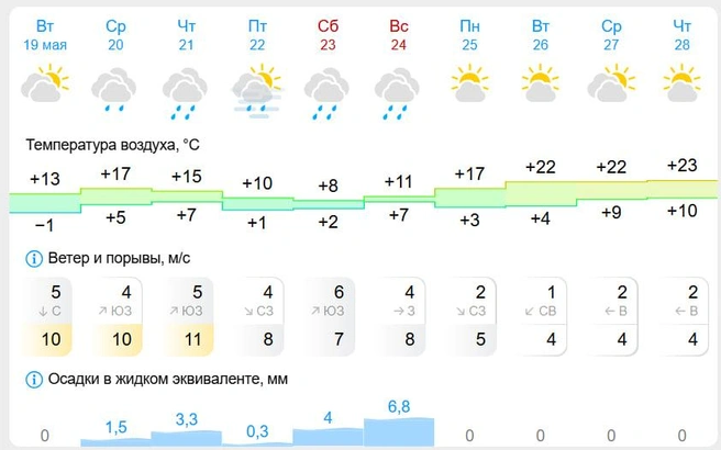 Синоптики сервиса готовят новокузнечан к продолжительным осадкам | Источник: погодный сервис Gismeteo