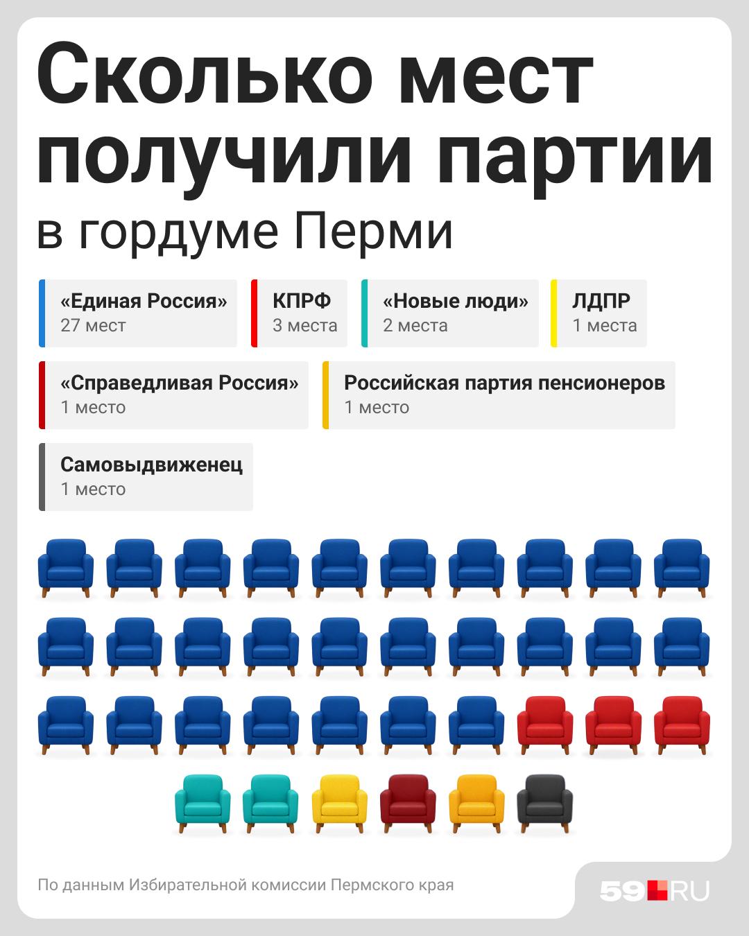 Директора, врачи, ветераны СВО и общественники-активисты: кто будет решать вопросы о развитии Перми…