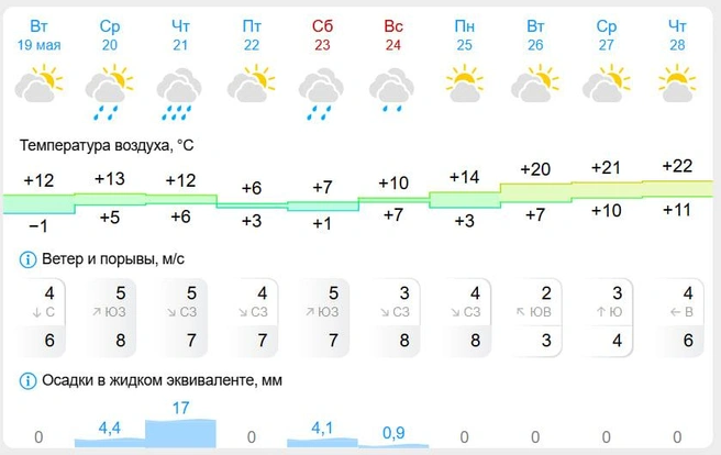 Прогноз погоды на остаток месяца в Кемерове, по данным Gismeteo | Источник: погодный сервис Gismeteo