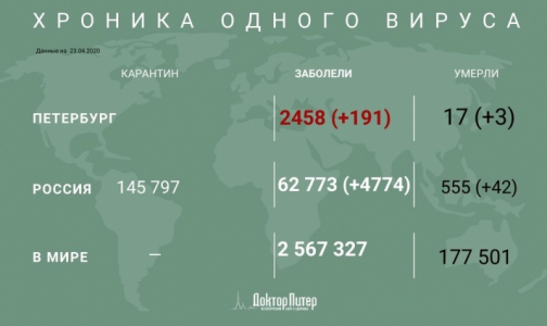 За сутки в России выявили 4774 случая заражения коронавирусом