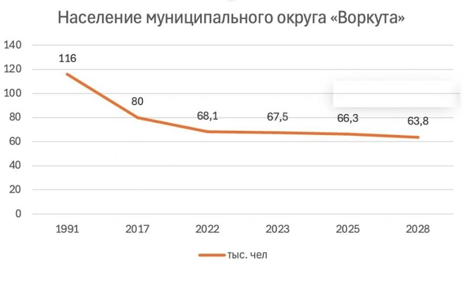 Источник: Администрация муниципального округа «Вокруга»