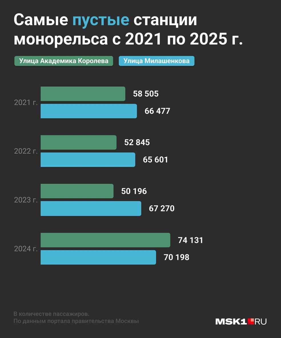 На инфографике указано, какими станциями монорельса пользуются пассажиры меньше всего | Источник: Серафима Пантыкина / Городские медиа