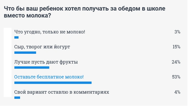 Больше половины проголосовало за то, чтобы молоко оставили | Источник: 74.RU