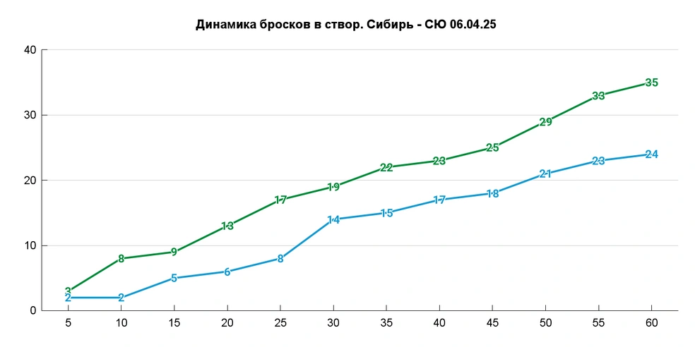 Снова перебросали и долго серьезно обгоняли | Источник: Азамат Шавлуков